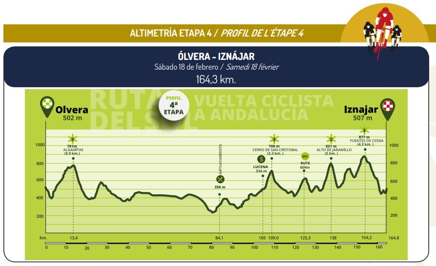 AytoLucena's tweet photo. La @VCANDALUCIA pasa #hoy por #Jauja y #Lucena. 
Horario de paso de carrera ⏰ 13:00 horas en la pedanía y 30 minutos después por Lucena.

🚴 Sprint especial en la Ronda Sur, antes de subir por la carretera del Santuario hasta la primera cruz

Recorrido🗺: https://t.co/CrjiqnRLWu https://t.co/iOgEn1i7rA