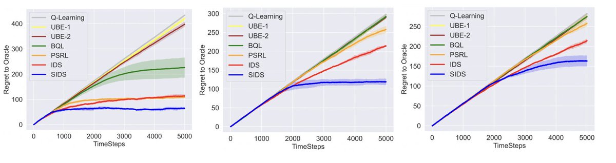 SOURADIPCHAKR18's tweet image. We implement the algorithms on various #HardExploration #RL #Sparse environments and show improvements over existing approaches