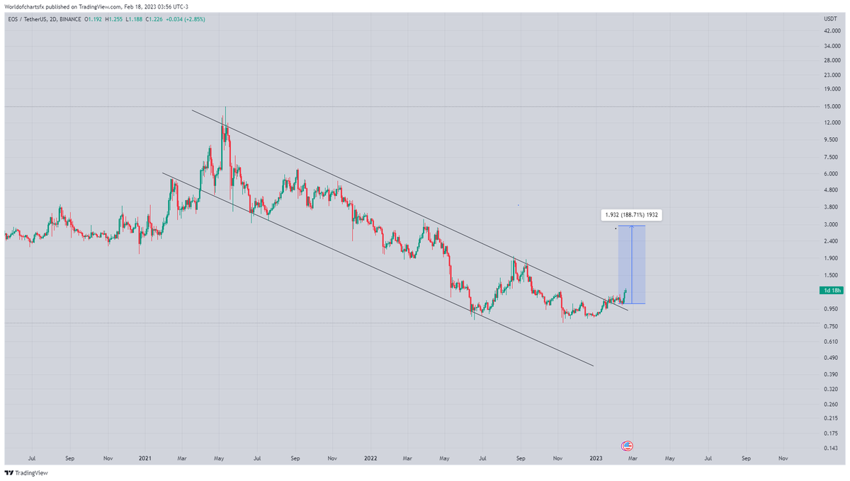 WorldOfCharts1's tweet photo. $Eos
Moving As Expected 24% Profit So Far Still Long Way To Go📈📈📈
#Crypto #Eos #Eosusdt #Eoscoin https://t.co/9glZivGByz
