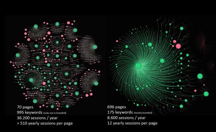 [Datavisualisation #SEO]

Suite à ma précédente publication, vous avez été nombreux à me demander à quoi ressemblait un site non conçu pour générer du trafic organique. 

En voici un exemple à droite ➡.