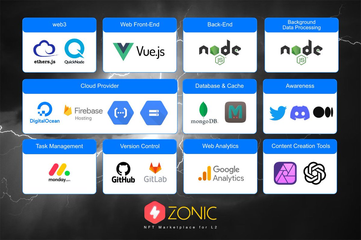 Tech Stack ของ <a href="/ZonicApp/">Zonic : NFT Marketplace for L2 ⚡️⚡️⚡️</a> 

จริง ๆ ระบบ Lean มาก ไม่ได้ซับซ้อนอะไรเลย แค่เน้นถึก ๆ ไปเรื่อย ๆ จนเสร็จเอง