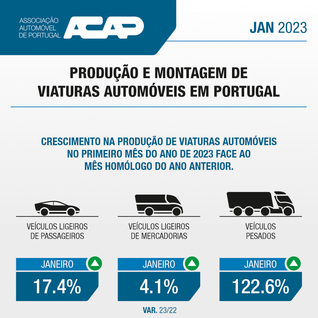 ACAPOficial's tweet photo. ℹ Em Janeiro de 2023 foram produzidos em Portugal 20.547 veículos automóveis o que representou um crescimento de 14,0% face ao mês homólogo de 2022.
Saiba mais: https://t.co/yiaPZ0inMX
#automovel #produçãoauto #acap #associaçãoauto https://t.co/j69I0Zy8k6