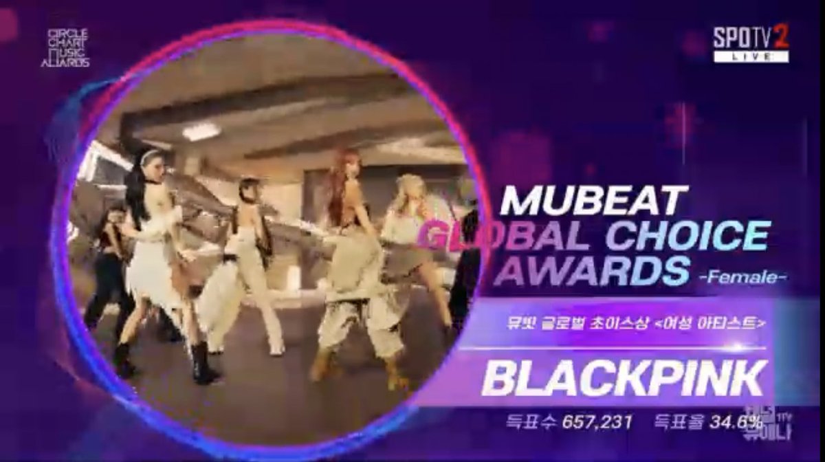 BLACKPINKCNTRAL's tweet photo. Congratulations @BLACKPINK for winning FOUR awards at the Circle Chart Music Awards 2022!✨

• Female Group of the Year
• MuBeat Global Choice Award (Female)
•Artist of the Year - Global Digital (August): Pink Venom
•Artist of the Year - Global Digital (September): Shut Down https://t.co/u6S65FQEfX