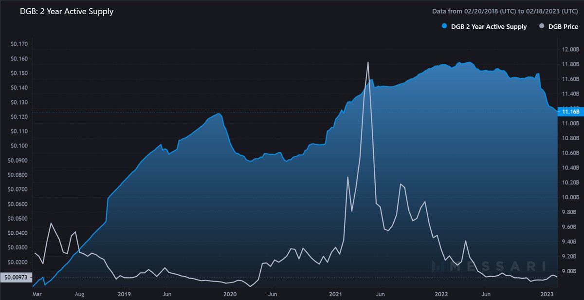 GM $DGB #Digibyte.  There are about 16 Billion DGB in the marketplace.  About 5 Billion of those haven't moved in the last 2 years.  Which also tells us about 31% of the entire supply, didn't budge through '21 ATH "price" valuation.