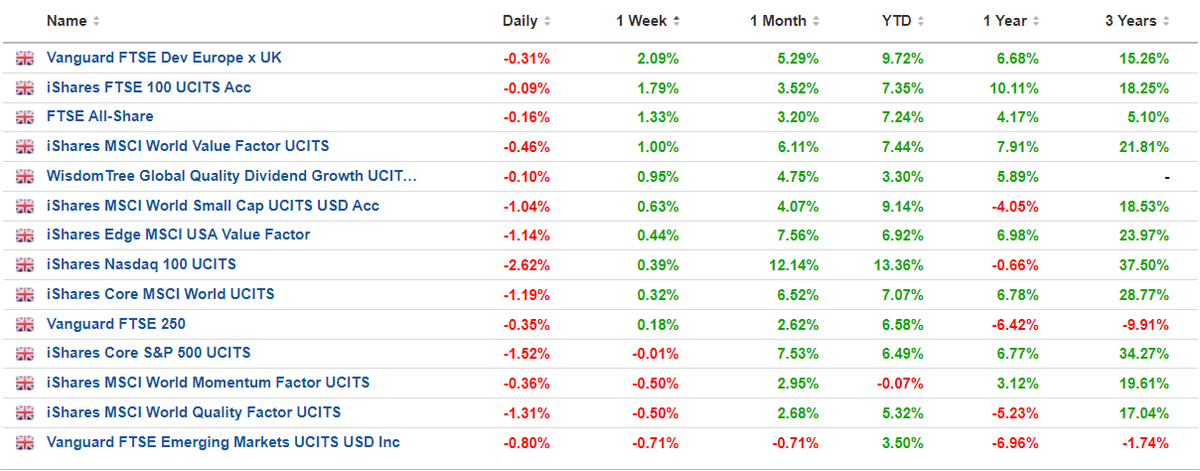 ROCE1900's tweet photo. YTD +5.82%
π#BOO, #SOHO, #BATS, #RECI, #SONG
π#DGI9, #PSN, #BDEV, #IBT, #EMQP
π°0%
Exit: #VTY, #IUKD, #GACA, #IDVY, #TW., #RECI, #BDEV
New: #GGRP, #VHVG, #VUSA
FTSE outperformed S&P/Emerging markets.
Good weekend all ππ https://t.co/fbKRWOBF7I