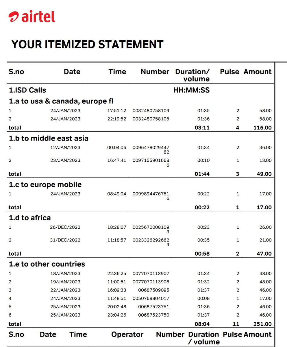 AmitabhReu's tweet photo. #airtelscam #airtel_data_thief #airtel
76 year old calling Uganda/Ghana/Belgium/Kuwait/Kazakistan/Uzbekistan in 1 week
Customer care says "it is authenticated by our software"Not a question of 687/- but a matter of concern that you can be cheated and levied wrong charges
Beware! https://t.co/aCsUPsSAjO