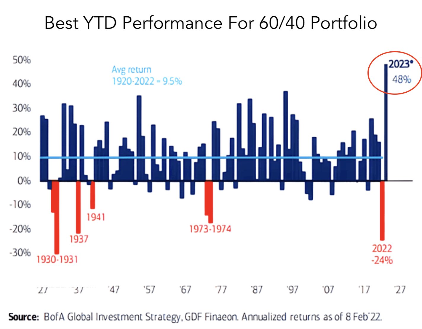 Game of Trades on Twitter "This is the best YTD performance for the 60
