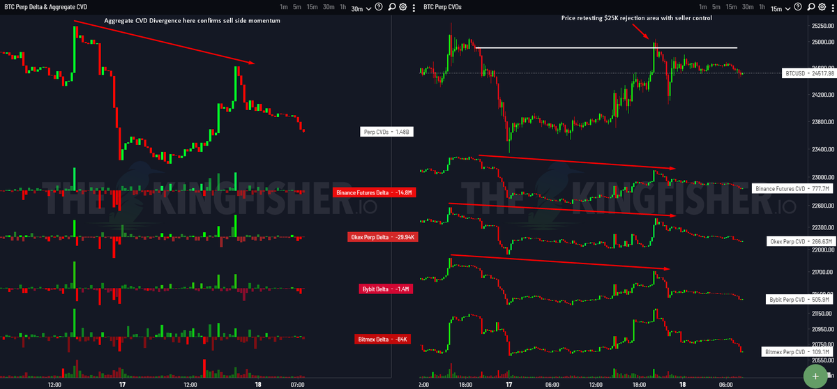 52kskew's tweet photo. $BTC Perp CVDs &amp; Delta 
This was a nice short signal around the $25K retest earlier. 

Perp Market is moving towards net short. https://t.co/LY5DE9KWw0