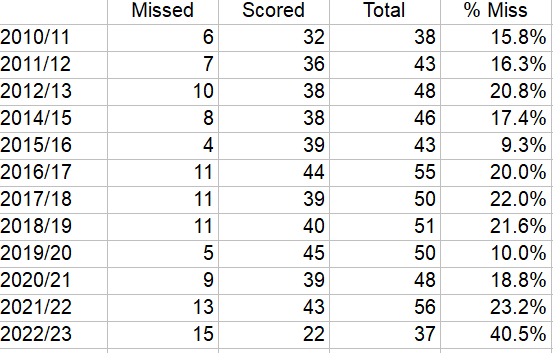 WarbzFC's tweet photo. According to Transfermarkt, that is the 15th pen miss this season (Nix 4, Syd 5 of them). More than any other season. 40.5% of pens this season have been missed which is also significantly higher than any past season. #RowZ https://t.co/6RZW80MGU2