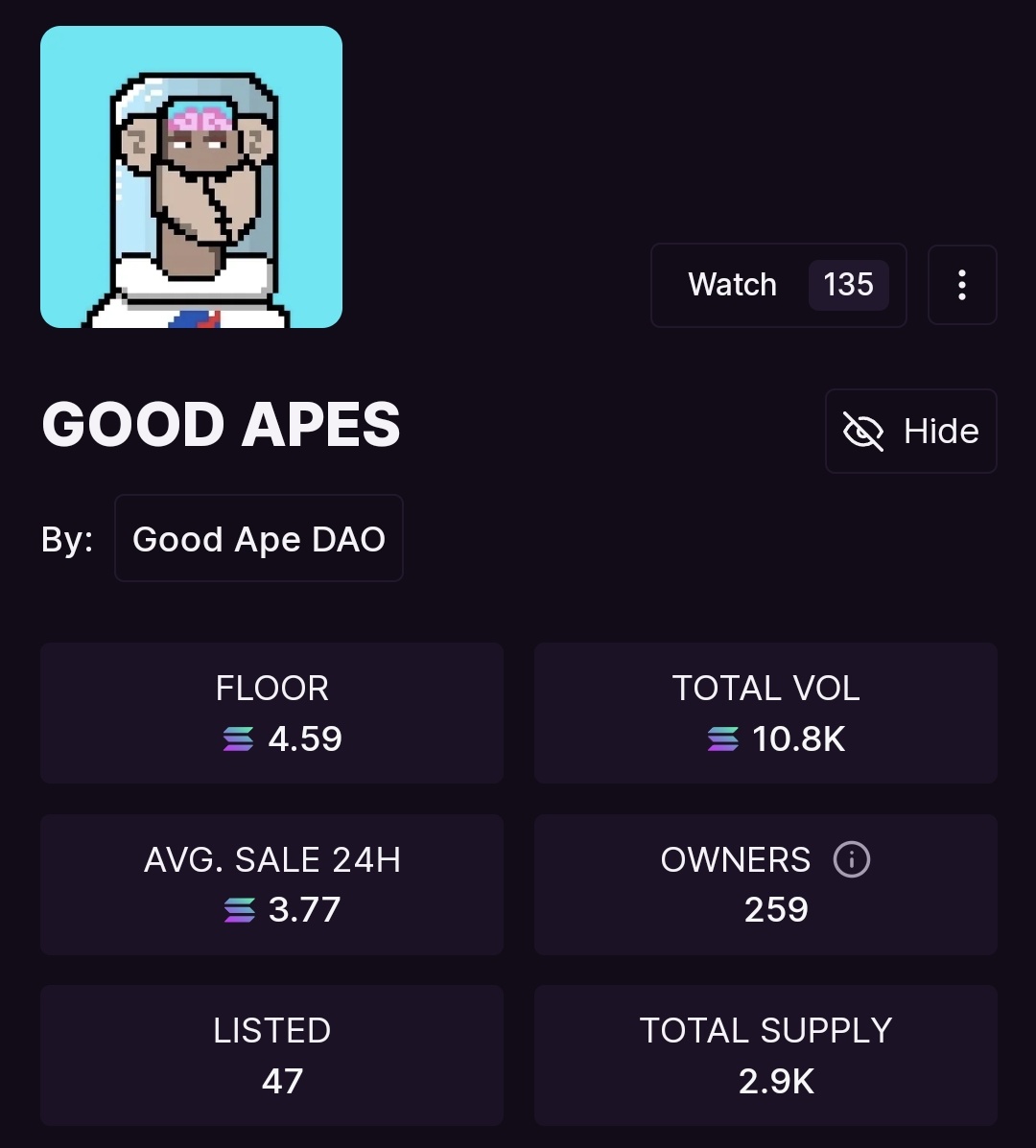 verse_sol's tweet photo. 🎋 47 LISTED
🎊 10.8K VOLUME
👀 4.59 FLOOR PRICE
#GOODAPES @goodapedao https://t.co/kCNc0PF5Q6