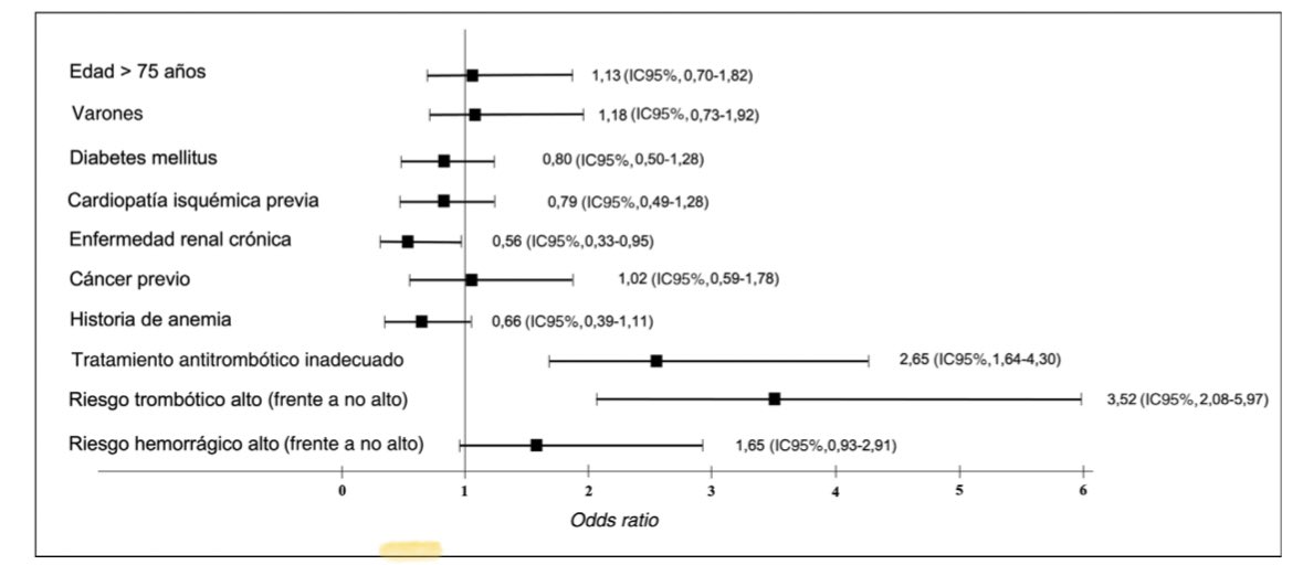 ⚠️ Registro observacional prospectivo sobre la utilización del tratamiento antitrombótico durante el periodo perioperatorio y periprocedimiento en el «mundo real»: estudio REQXAA‼️

<a href="/RevEspCardiol/">REC Publications</a> <a href="/secardiologia/">Soc Esp Cardiología</a> <a href="/clinica_sec/">Asociación Cardiología Clínica SEC</a> <a href="/GTrombosis/">GTrombosisCVSEC</a> 

sciencedirect.com/science/articl…