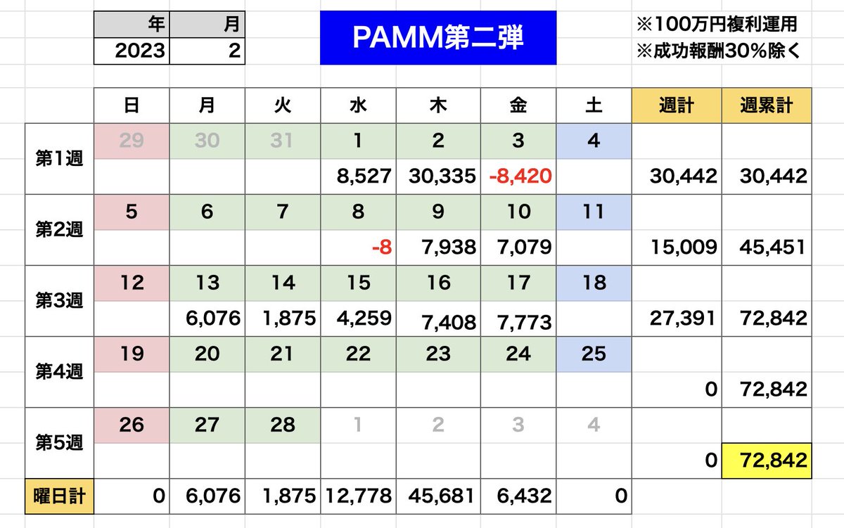 ゴールド系EA溶けまくってますw

ほぼ毎日LINEに相談来てる状況😅

そんな中でも安定した実績⭕️

人間の裁量にEAが勝てるわけない

参加希望者はプロフィール👆

 #ゴールドea #無料ea #EABANK