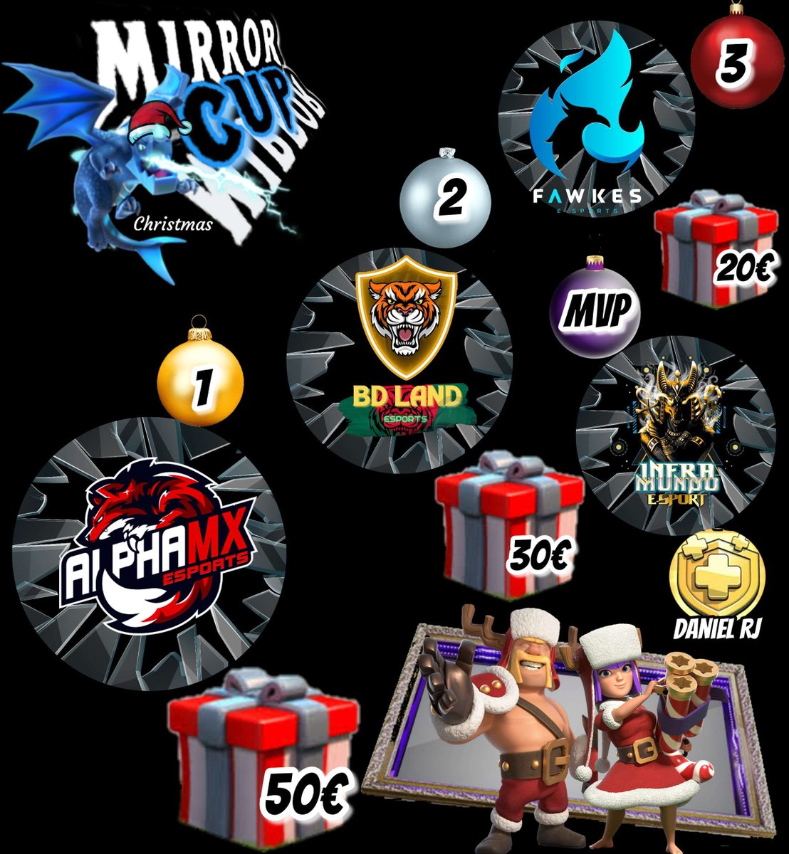 Después de una guerraza final muy emocionante, con empate técnico a 12 estrellas!! Ya tenemos ganadores!!! Enhorabuena a todos los equipos @AlphaMxEsport <a href="/BDlandEsports/">BD Land Esports</a> <a href="/FawkesSport/">Fawkes E-sport</a>  y a Daniel RJ de @teaminframundo por el MVP de la clasificación general en la fase de grupos!❤️