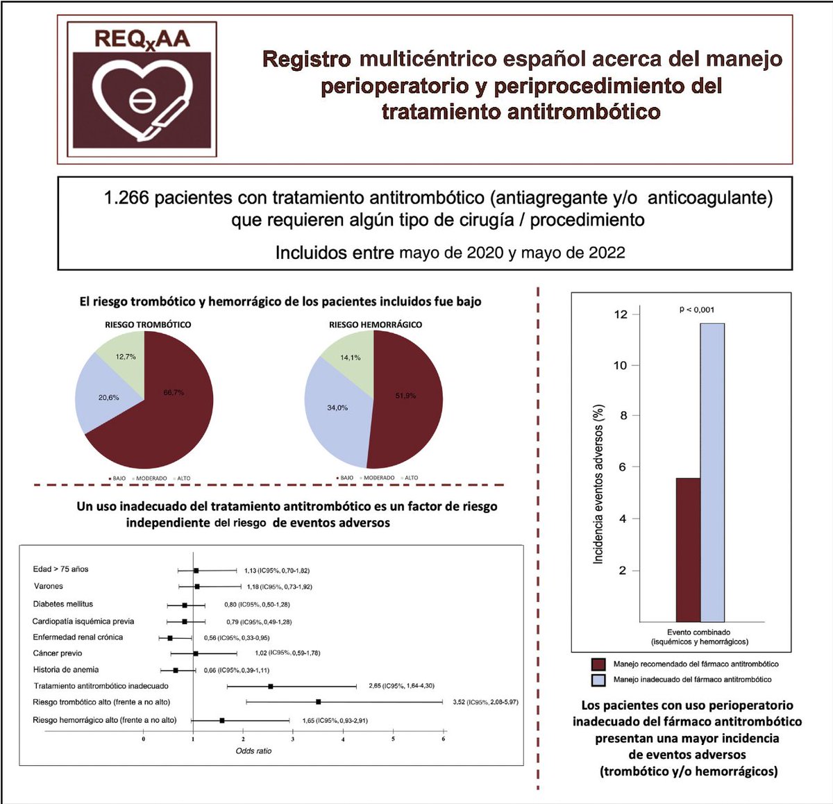 🚨🚨Publicamos en <a href="/RevEspCardiol/">REC Publications</a> resultados del registro REQXAA ¡Manejo de antitrombóticos según recomendaciones reduce eventos isquémicos y hemorrágicos! Gracias a todos los investigadores por el esfuerzo <a href="/secardiologia/">Soc Esp Cardiología</a> <a href="/clinica_sec/">Asociación Cardiología Clínica SEC</a> <a href="/GTrombosis/">GTrombosisCVSEC</a> <a href="/CardioRed1/">CardioRed 1</a>