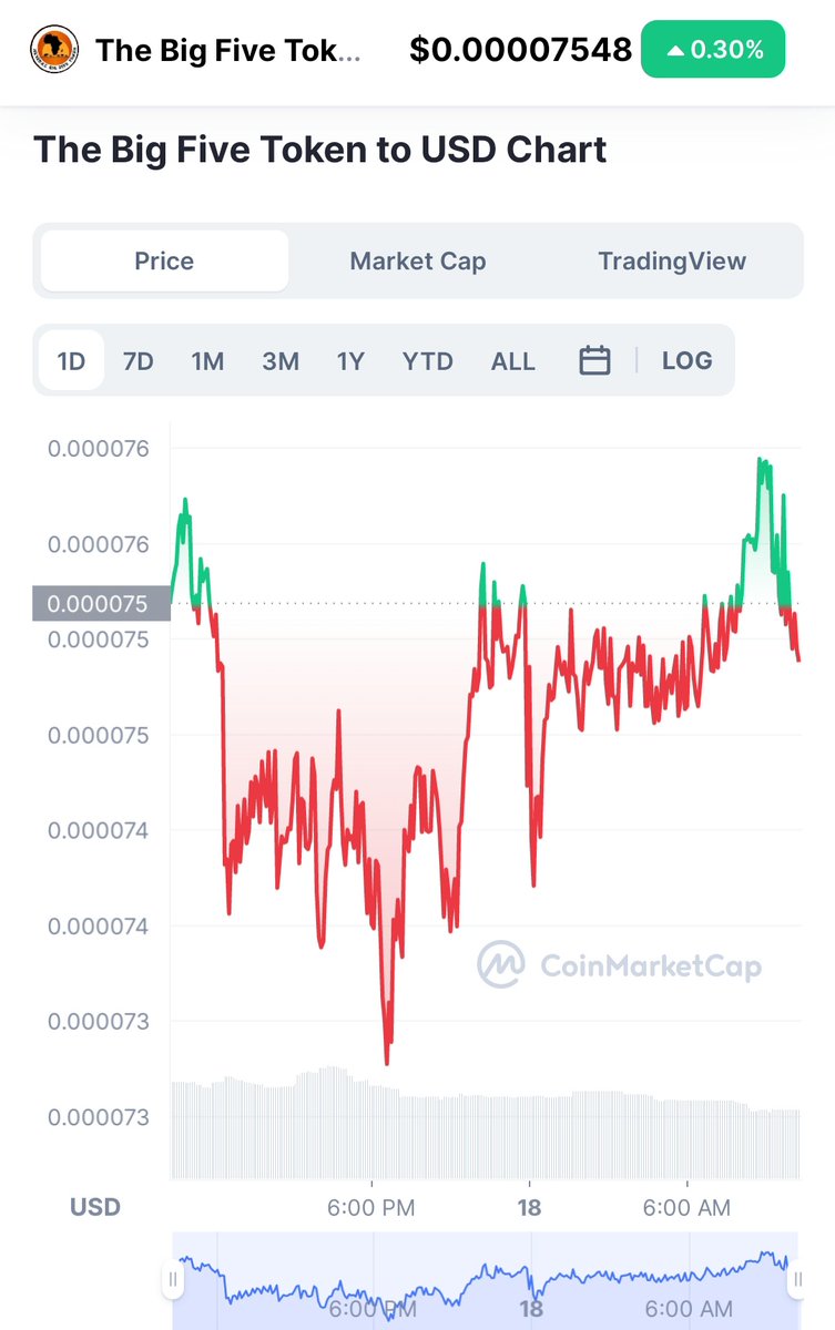 five_token's tweet photo. 🗣| 𝐋𝐢𝐬𝐭𝐞𝐧 - Big Five Token is the most valuable asset you could 𝐞𝐯𝐞𝐫, 𝐞𝐯𝐞𝐫 get a chance to lay your hands on. So act wisely❗Guard it with all you have. We move 👣.

#𝐁𝐢𝐠𝐅𝐢𝐯𝐞𝐓𝐨𝐤𝐞𝐧 #𝐕𝐚𝐥𝐮𝐞 #𝐖𝐀𝐆𝐌𝐈 https://t.co/6M3FBeMPnk