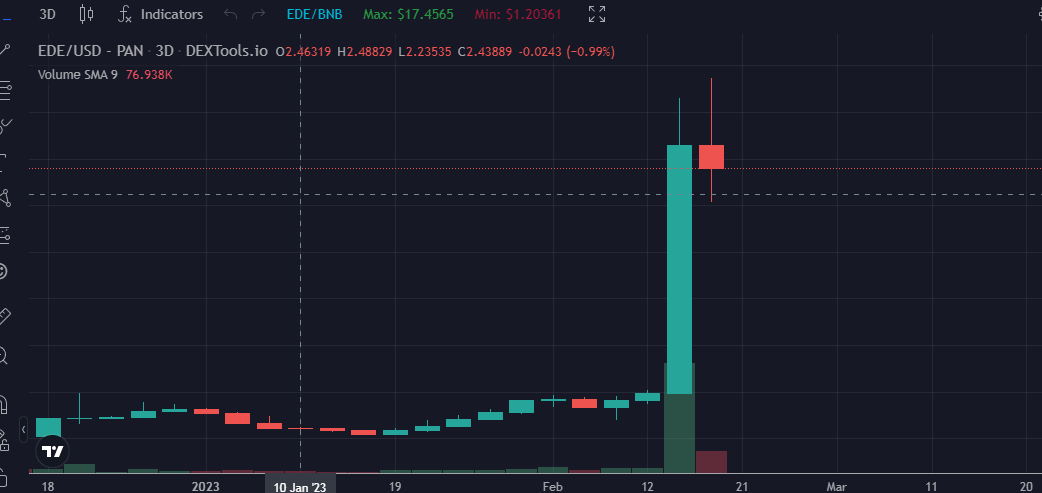wy01123's tweet photo. $ede 的规则极度鼓励质押，他们主打的也是提供流量和质押的高收益，两天内最高到16u涨幅4倍，现在13.5u，之后可能会看到40u，可以冲！！！ https://t.co/wLEACMPv38