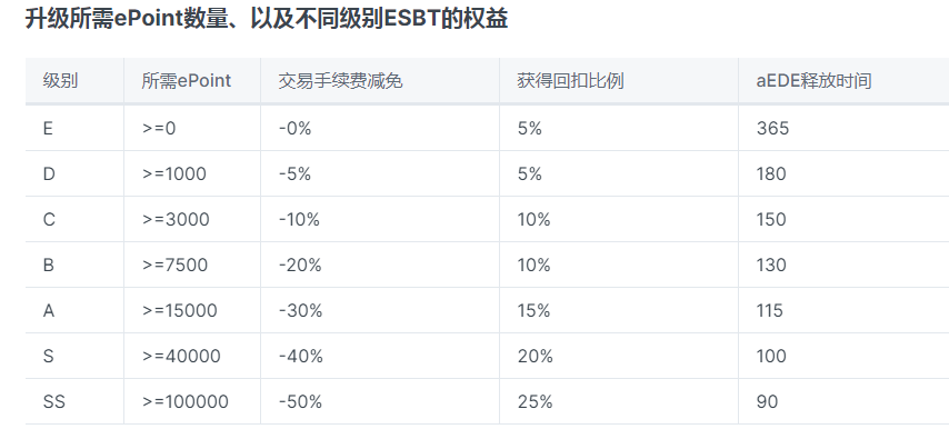 wy01123's tweet photo. $ede 的规则极度鼓励质押，他们主打的也是提供流量和质押的高收益，两天内最高到16u涨幅4倍，现在13.5u，之后可能会看到40u，可以冲！！！ https://t.co/wLEACMPv38