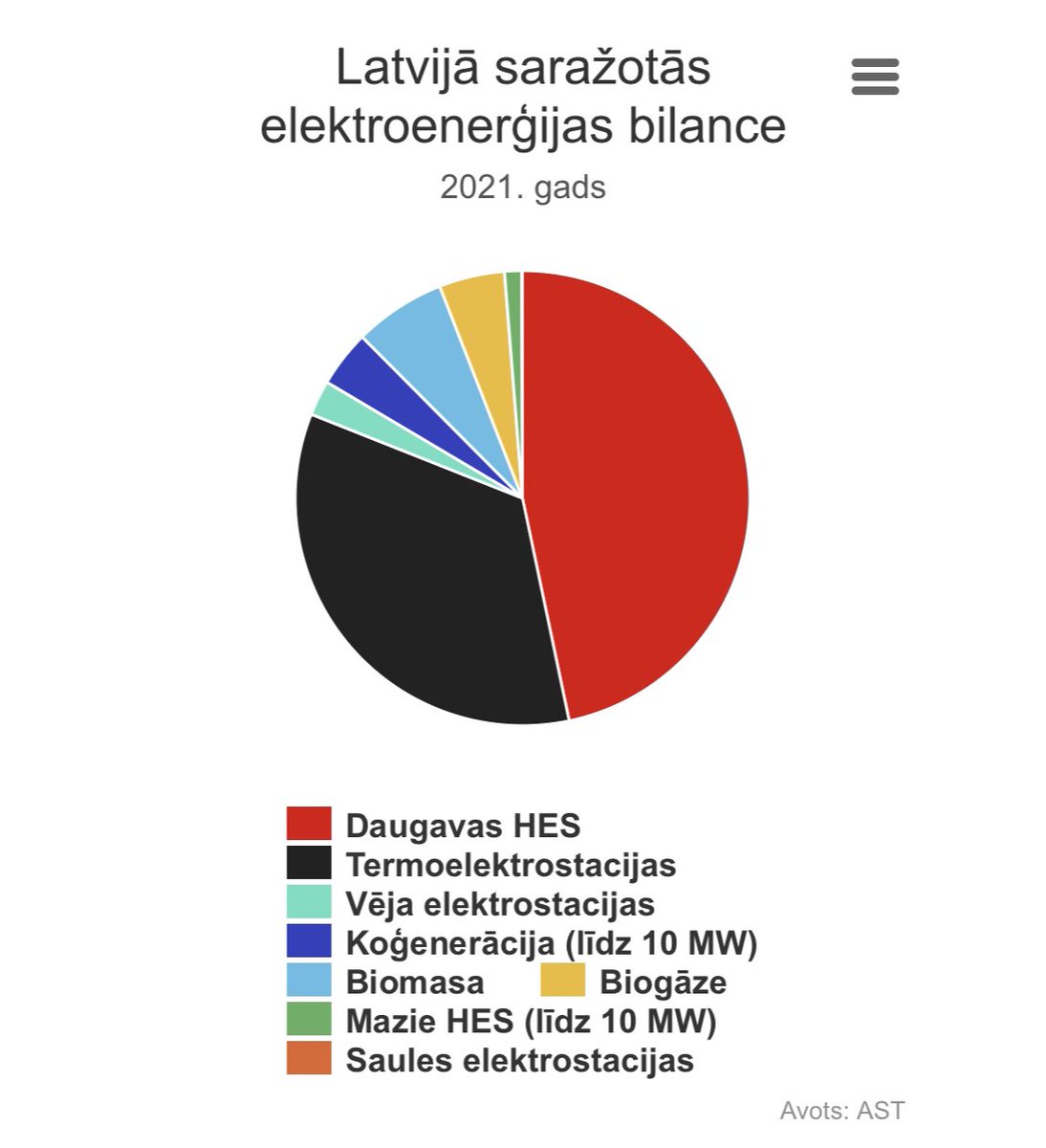 GintsBelevics's tweet photo. @Briskens Vismaz@par Latviju infografika nav korekta. https://t.co/Cr7iyx6YuK
