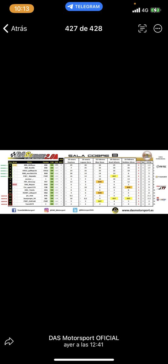Tinelo01's tweet photo. Una vez acabada la Das series despues de 5 carreras intenstas hemos conseguido recuperar puntos y salvar el descenso! La siguiente serie a por mas! https://t.co/4w1lgnO9mf