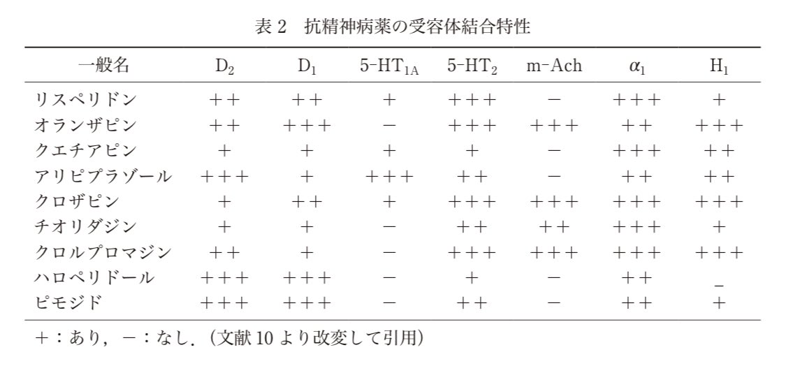 クエチアピンとクロナゼパムの違いは何ですか?