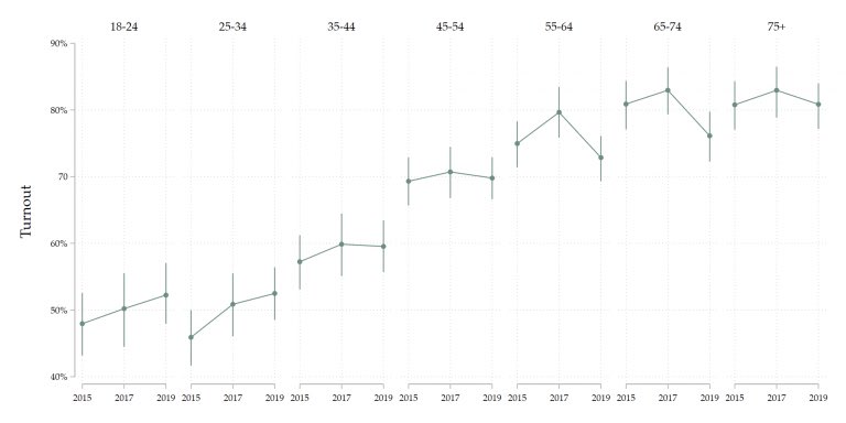 historeazyE's tweet photo. @strandedatsea @jc_maximus @JEyal_RUSI @ElectionMapsUK @robfordmancs See below for details on 2019 turnout by age. https://t.co/gCdiKN4190