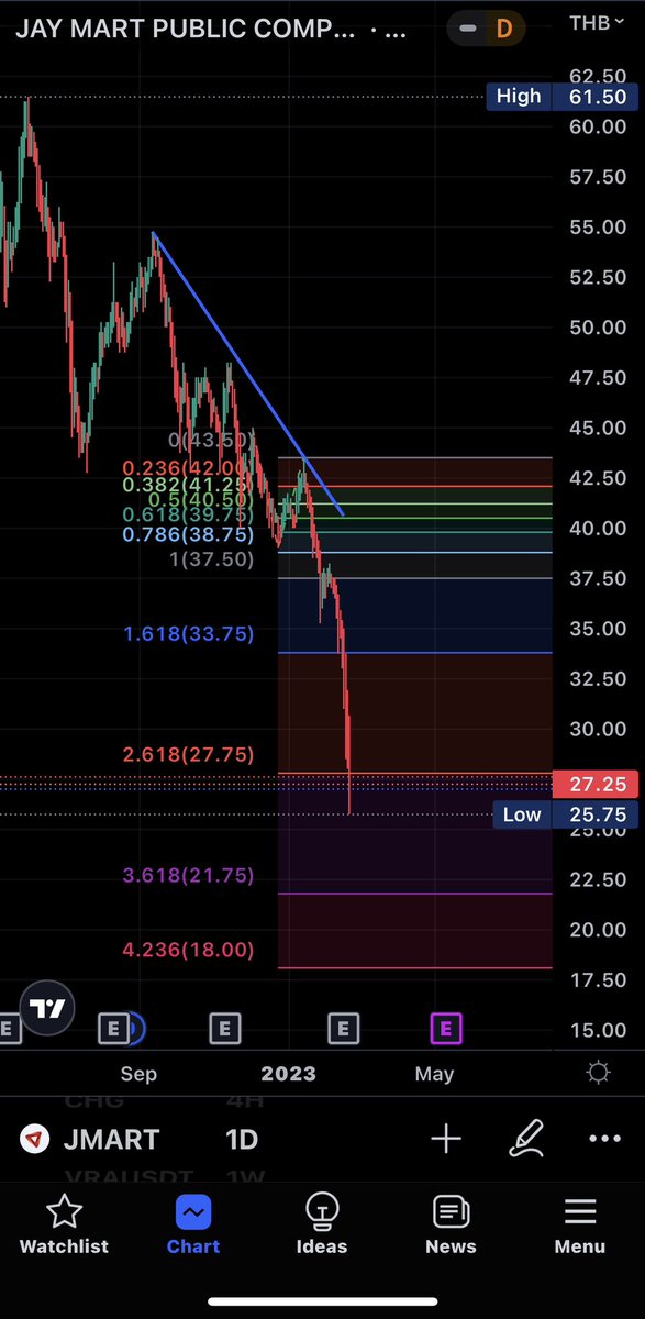 #หุ้นไทย
คุณอดิศักดิ์ #JMART โดน margin call (โดนบังคับขายหุ้น)
JMART บริษัทนี้เคยมีมูลค่าบริษัทระดับแสนล้าน แต่มาวันนี้ราคาหุ้นลงอย่างรวดเร็ว -34.7% ใน 1 เดือน
-เรื่องนี้น่าสนใจไม่น่าเชื่อว่าผู้ก่อตั้งและผู้บริหารของอาณาจักร JMART รวมกันระดับแสนล้านจะกู้เงินแล้วโดน margin call