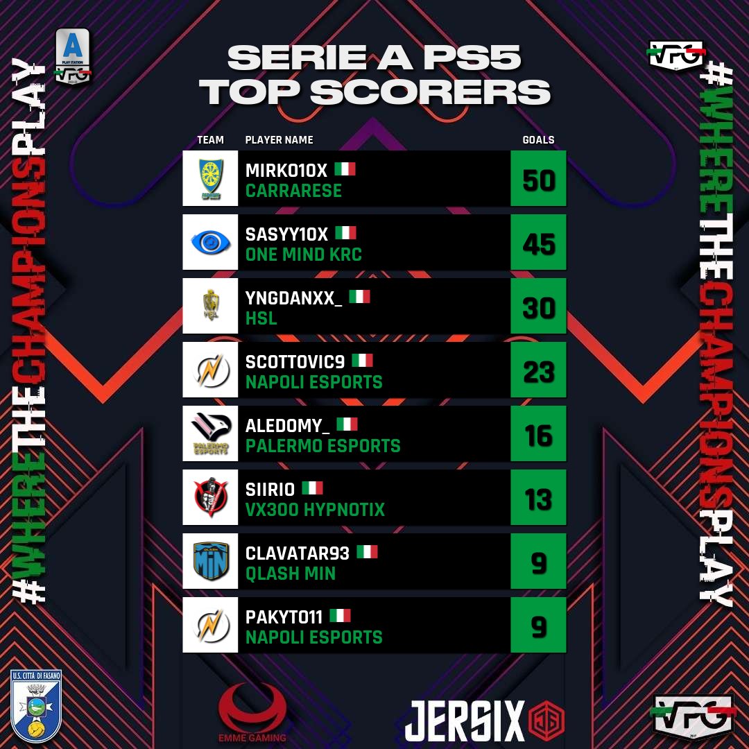 🥇TOTS🥇
Ecco i migliori 11 per la serie A #ps5 della Season1
Un bravo a tutti i ragazzi 
Nella classifica bomber spiccano i 50 gol di #mirko10 della @eSportCarrarese