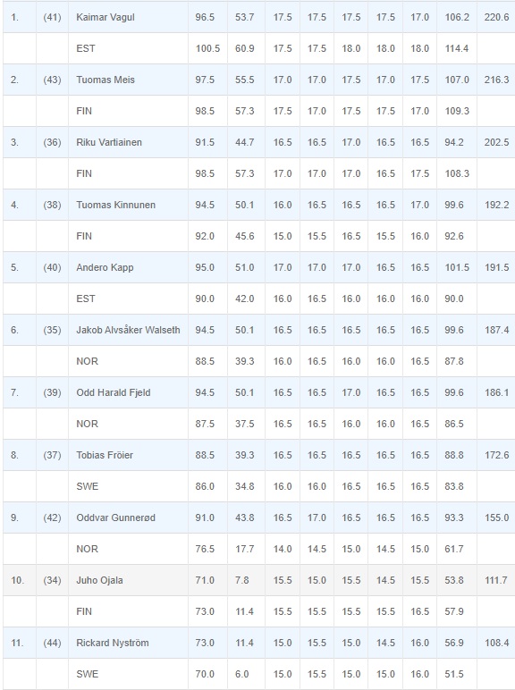 localSJresults's tweet image. 🗒Nordic Junior Competition (17.02)  w #Jyvaskyla (HS 108)
🥇#Vagul🇪🇪 (96,5m/100,5)
🥈#Meis🇫🇮 (97,5/98,5)
🥉#Vartiainen🇫🇮 (91,5/98,5)
4.#Kinnunen🇫🇮 (94,5/92)
5.#Kapp🇪🇪 (95/90)
6.#Walseth🇳🇴 (94,5/88,5)
---
8.#Froeier🇸🇪 (88,5/86)
Całościowo Norwegowie 😵
#skijumping