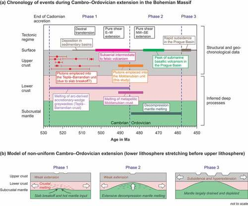 GeolPaleo's tweet photo. 📣📜⚒️#paperalert

Dynamics of Cambro-Ordovician #rifting of the northern margin of #Gondwana as revealed by the timing of subsidence and #magmatism in rift-related basins

🖊️Jiří Žák et al.
📖 International Geology Review
🔗 https://t.co/802Bjnt1pC
🗝️#RheicOcean #hyperextension https://t.co/tgoQzBODZ5