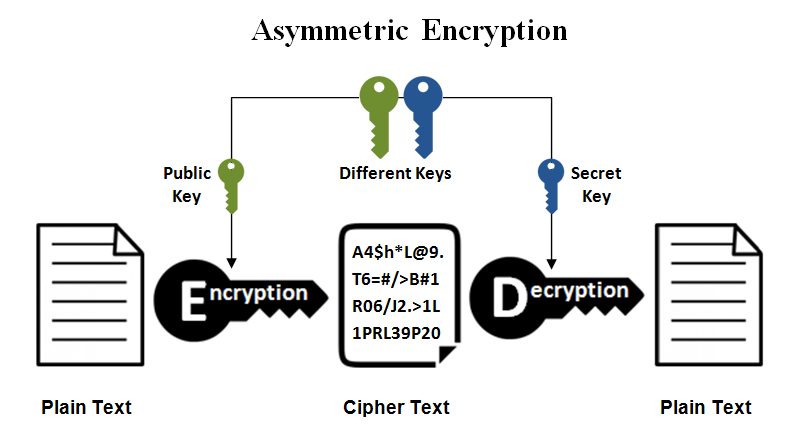 Cryptography what-is-asymmetric-encryption-babypips