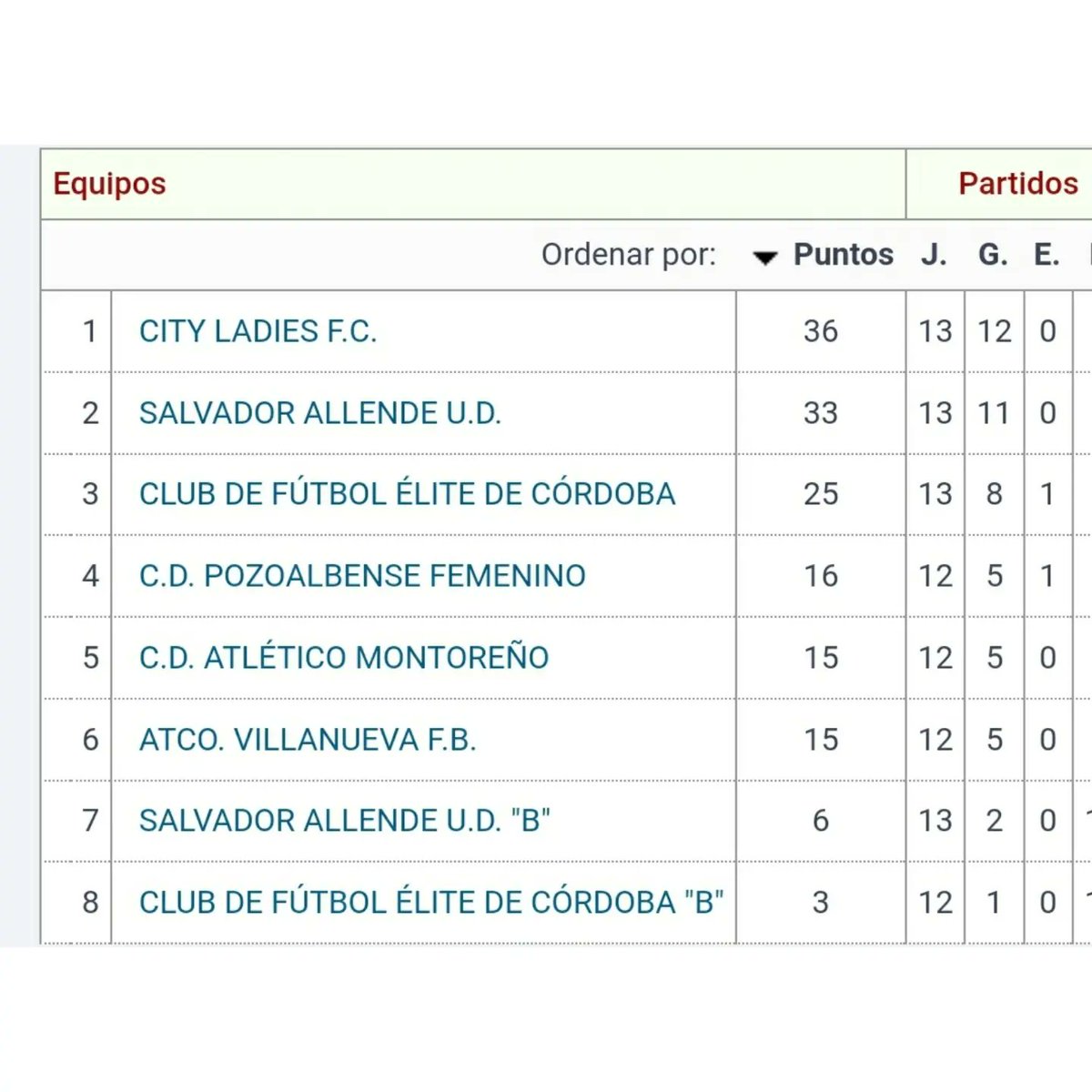 📌 ULTIMO Partido de Liga J° 17

2° Andaluza Cadete Femenino 

🗓 Domingo 19 de febrero 2023
🕙 12:00 horas
🏃‍♀️ vs <a href="/cdpozoalbensefe/">C.D. Pozoalbense Femenino</a>
🏟 IMD Cerro Muriano

Somos City somos Ladies 💪 ⚽️ ⚽️