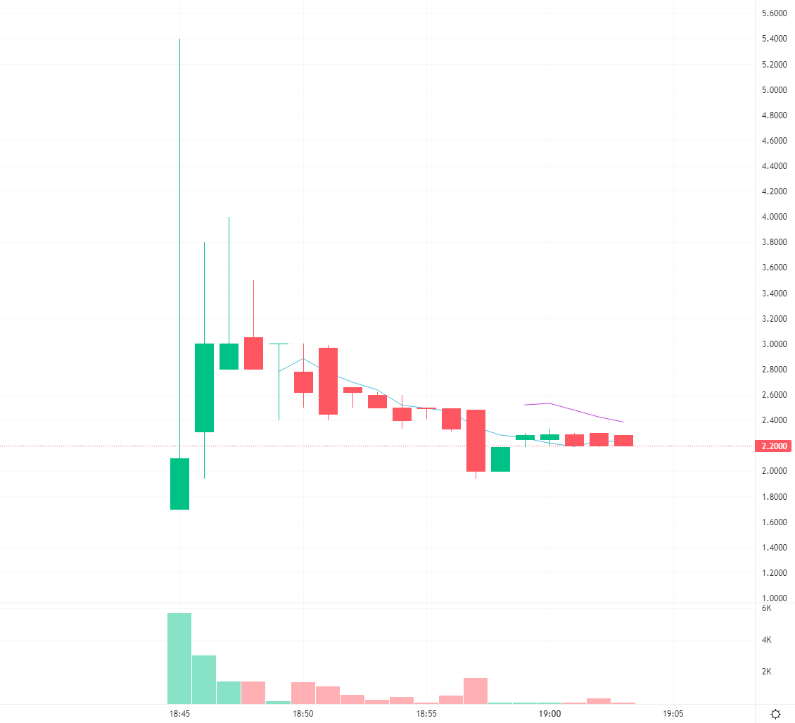 sinso_token's tweet photo. トークンセールで1.5ドルで販売中の $SINSO はXT .comで本日「5.4ドル」の最高値を記録し、好調な滑り出し📣

▼XT .com（SINSO/USDT）
https://t.co/GYgD3uZ7Pq

取引所より安い #SINSO ラウンド2の詳細や買い方は引用リツイートに記載しています👇 https://t.co/N7bt1teNOA