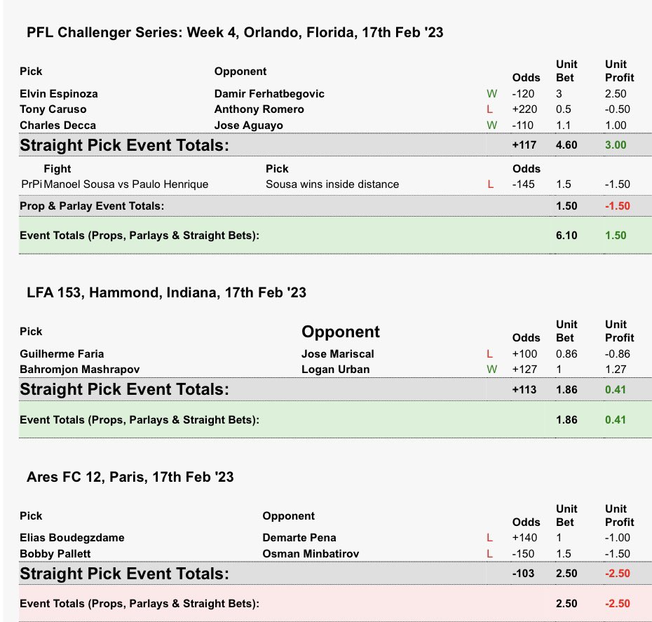 CouchWarriorPod's tweet photo. Was waiting for BetMMA to update todays regional results.
I think I overextended on the content this week. Going to keep it to the big three for next week
#LFA153 + #ARES12 + #PFLChallengerSeries = β0.59u https://t.co/l1uVXlCKW1