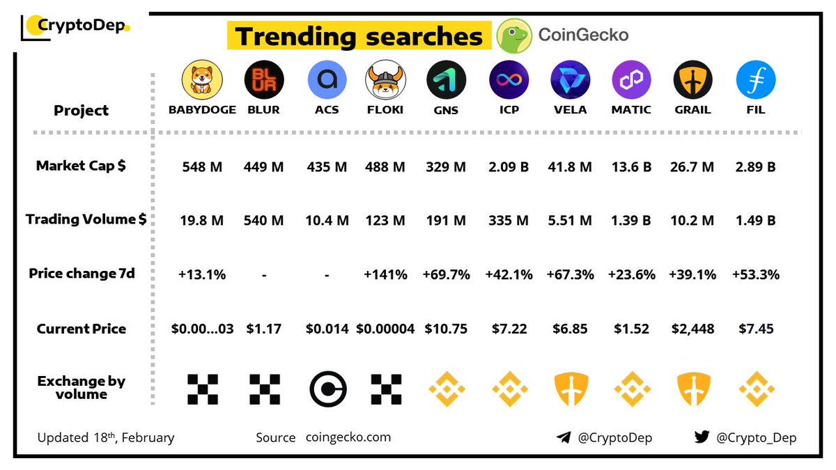 Crypto_Dep's tweet photo. ⚡️Trending Searches by @CoinGecko 
18 February 2023
#BABYDOGE $BLUR $ACS $FLOKI #FLOKI $GNS  #InternetComputer $ICP $VELA #Crypto #Polygon $MATIC #Blockchain $GRAIL #Filecoin $FIL https://t.co/ZVGtKrixLJ