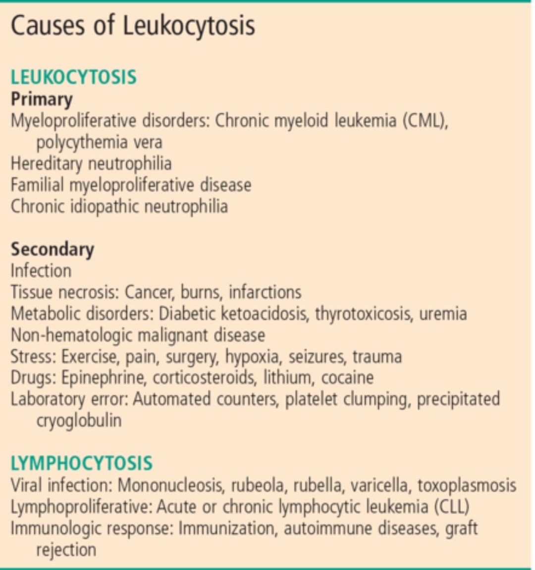 Dziedzorm BSc. MD 🇬🇭🇨🇺 on Twitter "RT Sthanu5 Q Leucocytosis is a