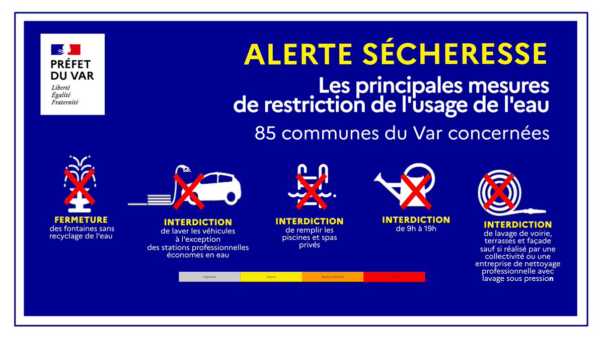 Prefet83's tweet photo. #Sécheresse | 🟡 85 communes du #Var sont déjà en #Alerte sécheresse, 3 mois plus tôt qu'en 2022.
⚠ Dés à présent, dans ces communes, des mesures de restriction de l'usage de l'eau s'imposent ⬇
ℹ Point de situation, arrêtés et communes concernées 👉 https://t.co/85KXNHjEr3 https://t.co/s2BmxMd9w6