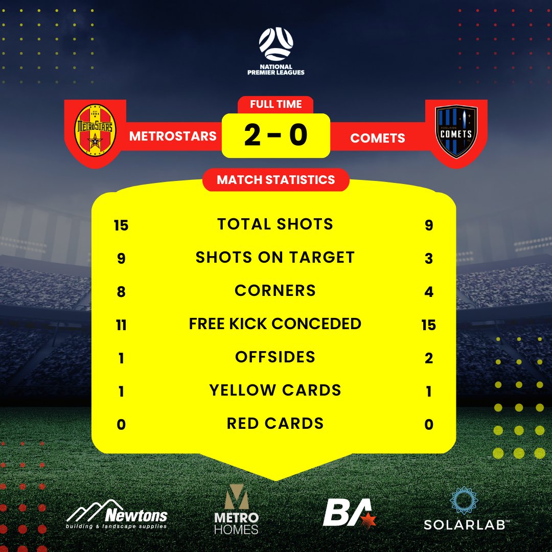 NE_MetroStars's tweet photo. ★彡[ᴍᴀᴛᴄʜ ꜱᴛᴀᴛꜱ]彡★

Full time match statistics brought to you by @npltv 

#RAANPLSA #MetroStars #Twenty23 https://t.co/iy7i1z5Wz5