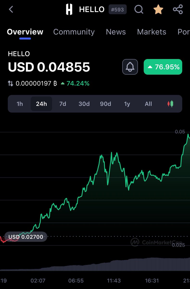 coingemhunter's tweet photo. $HELLO is in absolute beast mode right now! 🔥🤯

This won’t be a hidden 💎 for long!

The insane volume is capturing the attention of every exchange &amp; potential investors 👀 🤑 

Is #netflix on the horizon?! 🤫 🚀

#shiba $gala $axs #Floki #p2e $qnt $RNDR $VRA $TRIAS $xpr https://t.co/yDxWajSHPk