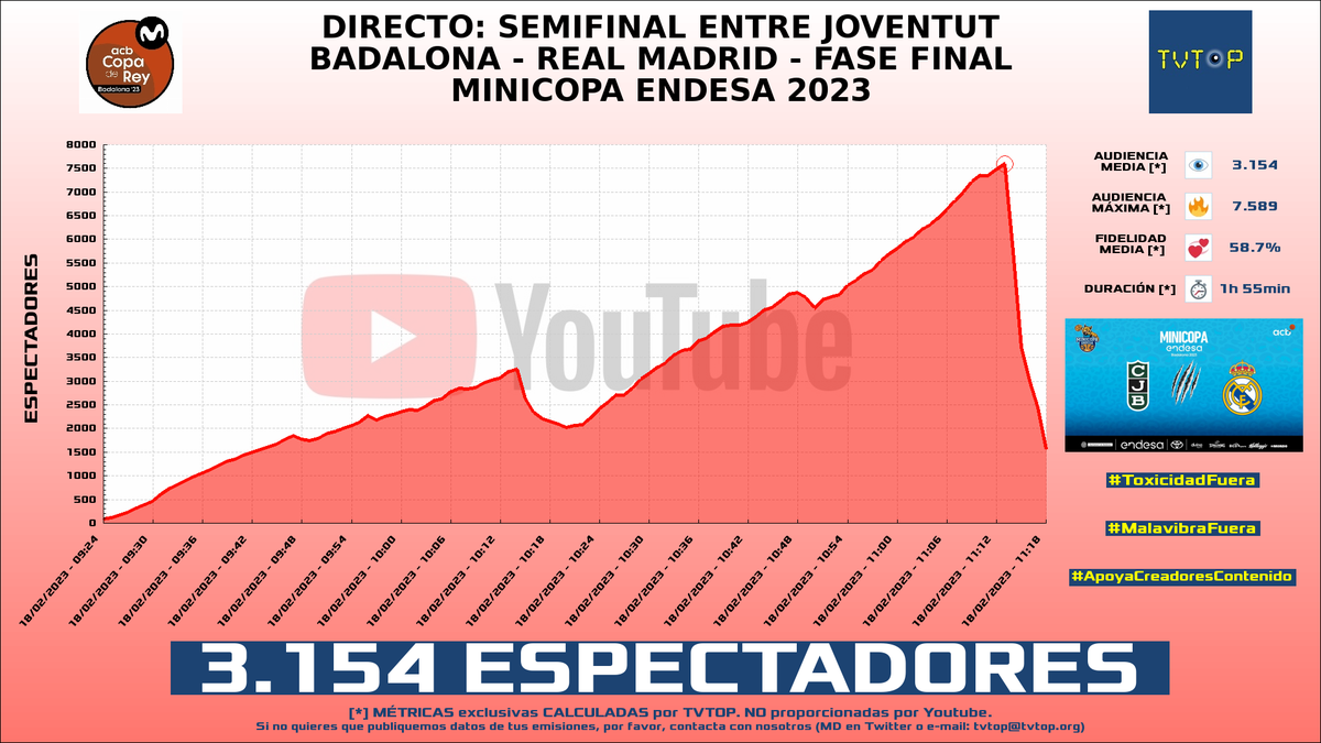 tvtop_es's tweet photo. ¡#ACB 🏀 HA EMITIDO en #YouTube! Nuestros datos 🧐 :

▶️ ESPECTADORES 👁️ : 3.154
▶️ RANKING EN CANAL [últimas 100 emisiones] 📊 : 3º 🔝💪🏾
▶️ MINUTO DE ORO 🔥 : 7.589 [11:13h]

#MinicopaEndesa #ACBCOM https://t.co/Y9O65e4tvG