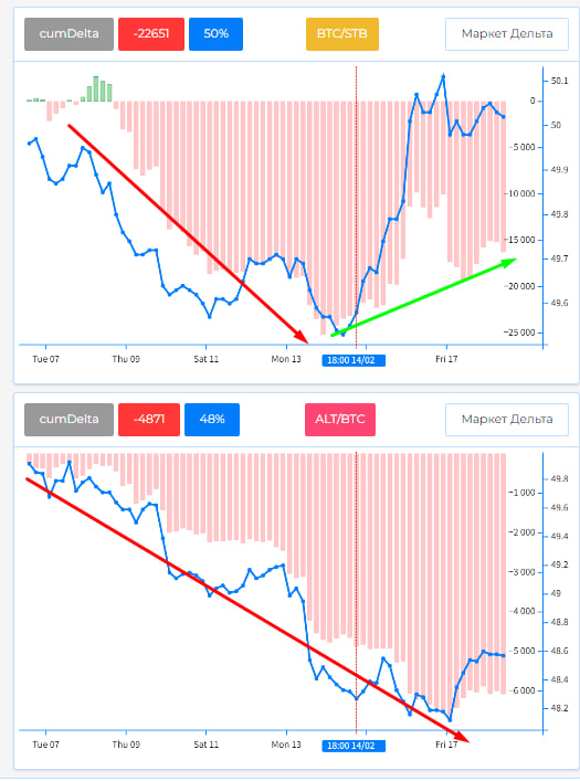 NikoTrading_'s tweet photo. BTC
Going up is easier than going down. 
-27000 BTC cumulative sells = the price fell only 9%
+8000 BTC cumulative buys = the price has gone up by 19% Think it over
From 07.02 people sells alts for BTC and balance line is very low. When balance line will go up we can see PUMP alt https://t.co/gcyDGAXU9j