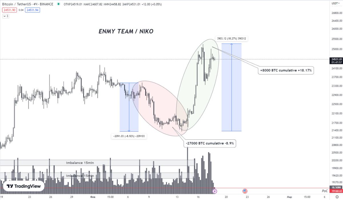 NikoTrading_'s tweet photo. BTC
Going up is easier than going down. 
-27000 BTC cumulative sells = the price fell only 9%
+8000 BTC cumulative buys = the price has gone up by 19% Think it over
From 07.02 people sells alts for BTC and balance line is very low. When balance line will go up we can see PUMP alt https://t.co/gcyDGAXU9j