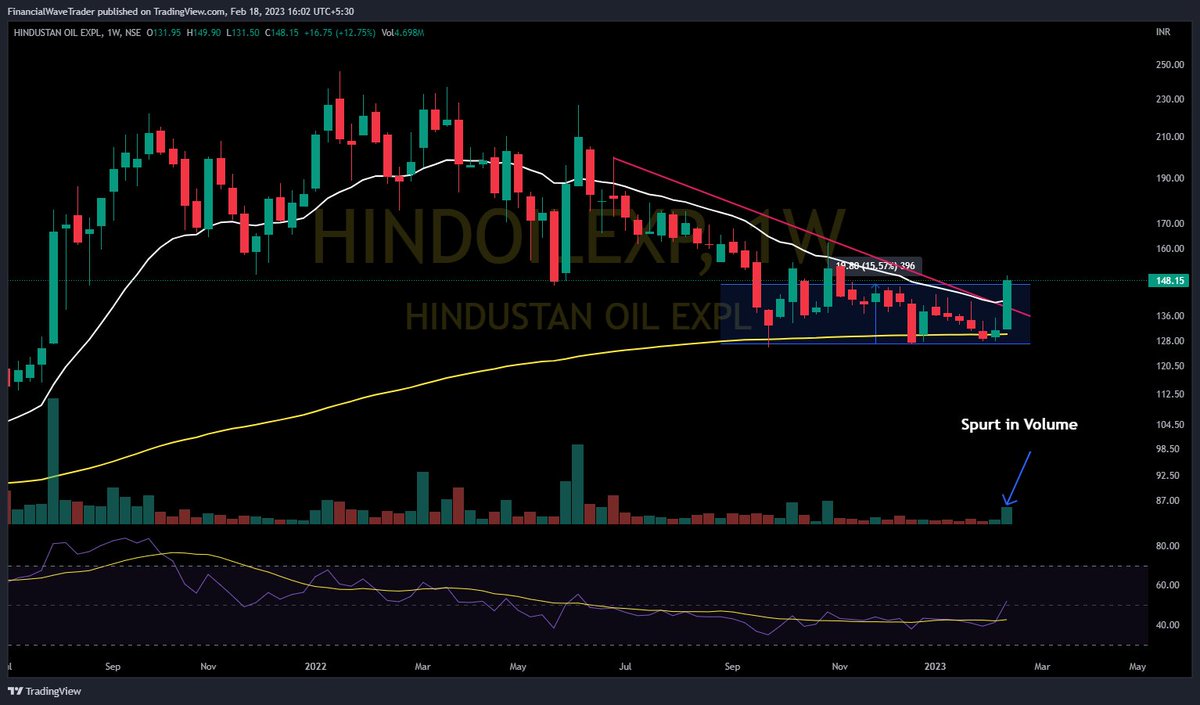 #HINDOILEXP Trendline Breakout with Volume 

Expecting Big Move with Support 130

#fwt #financialwave #trading #stockmarket
@Stocktwit_IN
@kuttrapali26
@Jagadeesh0203
@KommawarSwapnil
@jitu_stock
@Stock_Precision
@in_tradingview
@caniravkaria 
@Technicalchart1 
@Anshi_________