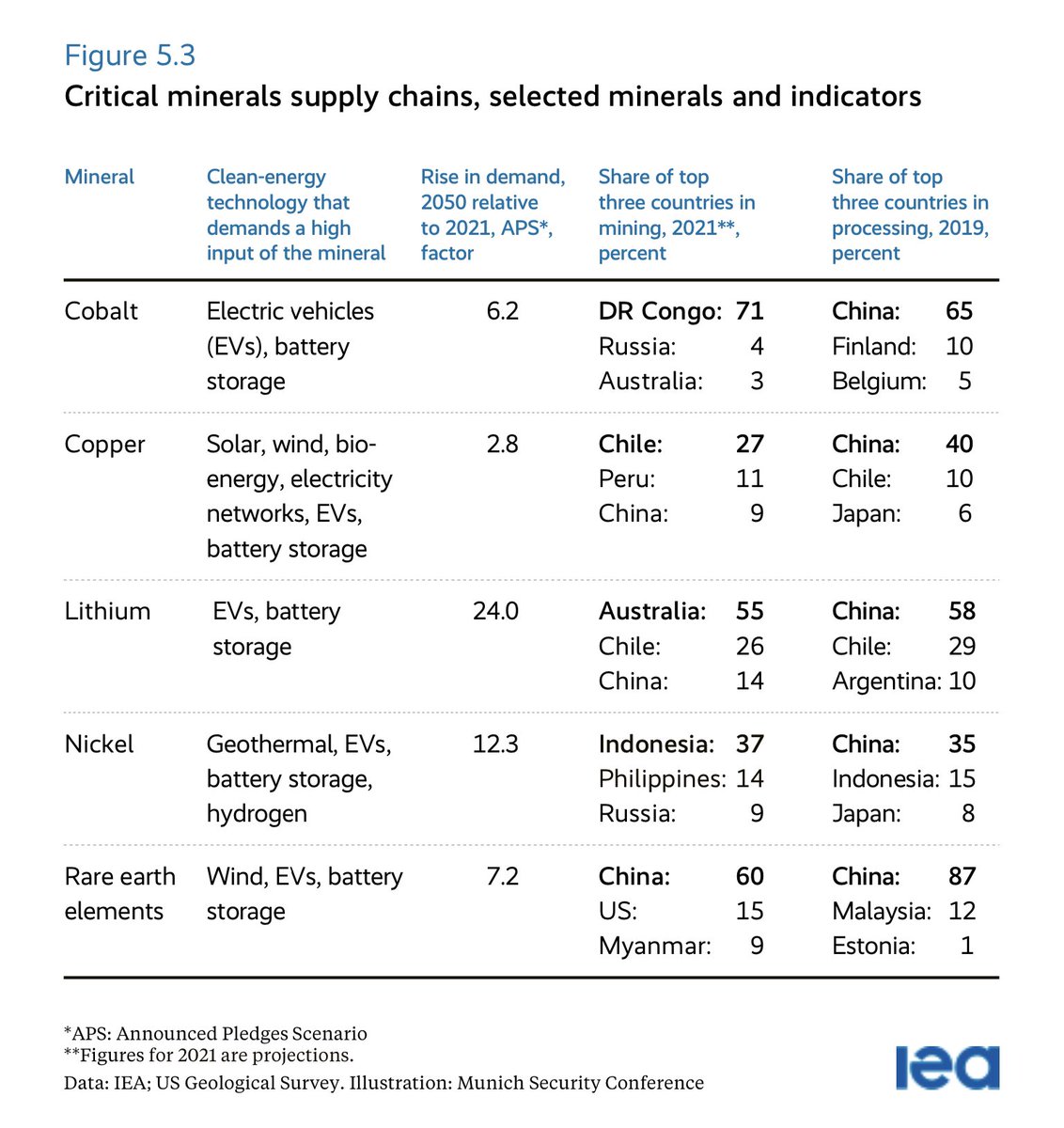 tomas_lindner's tweet image. Na jakych surovinach zavisi technologie budoucnosti? A kde se tyto suroviny tezi (3.sloupec)? A kde se zpracovavaji (4.sloupec)? Dulezite info z letosniho Munich Security Report #MSC2023 @RESPEKT_CZ