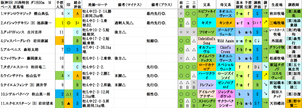 阪神9R
1着 4,ジャスパーグレイト
2着 7,タガノエスコート
3着 8,ウインザナドゥ

結果
B(4人気)→C(2人気)→A(7人気)

