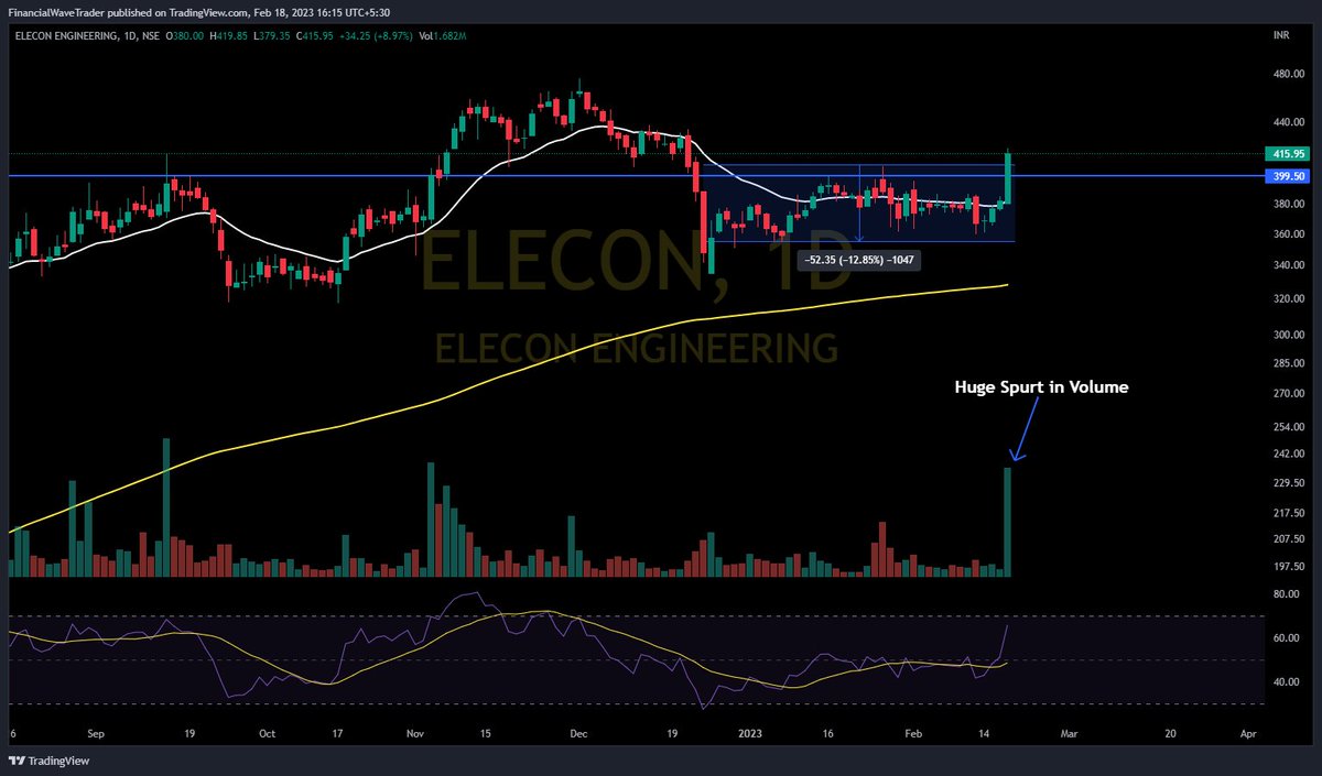 WaveFinancial's tweet photo. #ELECON Range #Breakout Huge Spurt in Volume
Expecting Good Move With Support 360
#fwt #financialwave #trading #stockmarket
@Stocktwit_IN
@kuttrapali26
@Jagadeesh0203
@KommawarSwapnil
@jitu_stock
@Stock_Precision
@in_tradingview
@caniravkaria
@Technicalchart1
@Anshi_________ https://t.co/nMbqcgUN63