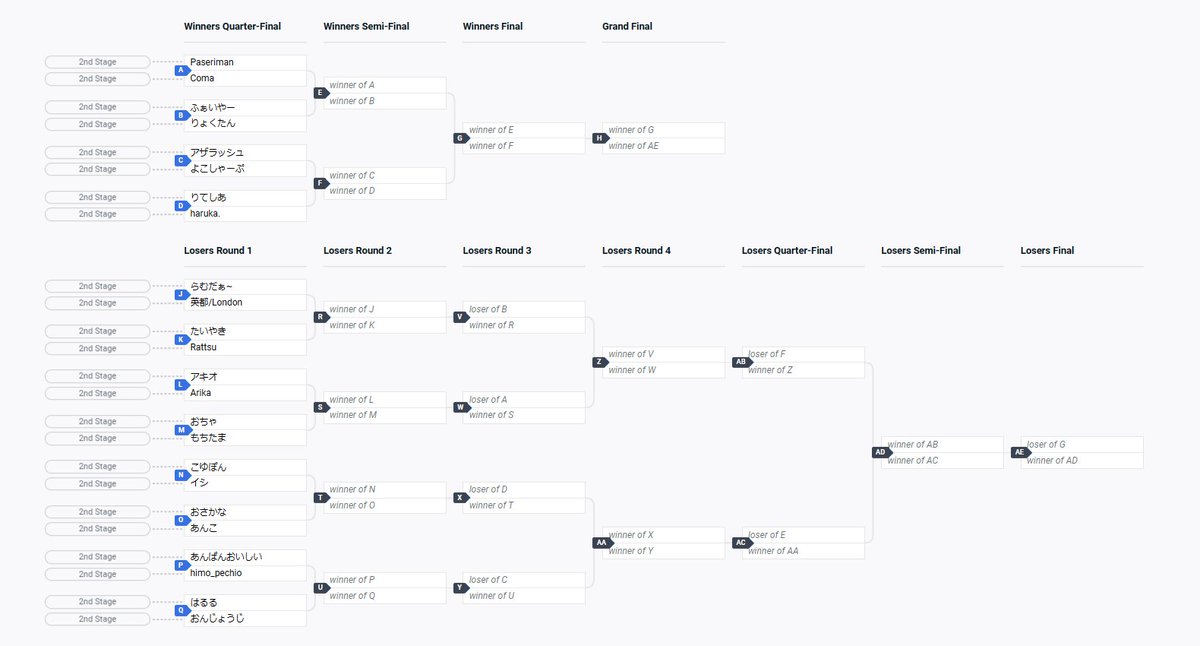 ROCKON_Smash's tweet photo. ━━━━━━━━
◤INFOMATION◢
━━━━━━━━

見事DAY2に駒を進めた、
24名のプレイヤーが決定！

Final Stage(BO5)の配信は、
11:00～予定！
※サブイベントも実施予定！

▼配信ページ
https://t.co/YrNGAtNs9j

▼Bracket
https://t.co/PAC18mGLvy https://t.co/i856gk3ZdB