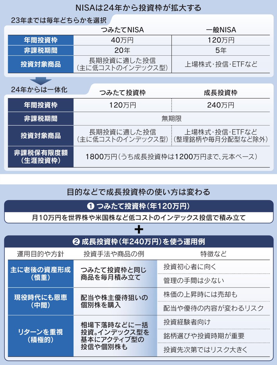 nikkei's tweet photo. 新NISA、共働きの活用術　投資余力で配当狙いも
https://t.co/swZsvmaFlP https://t.co/J56dz5N5Rm