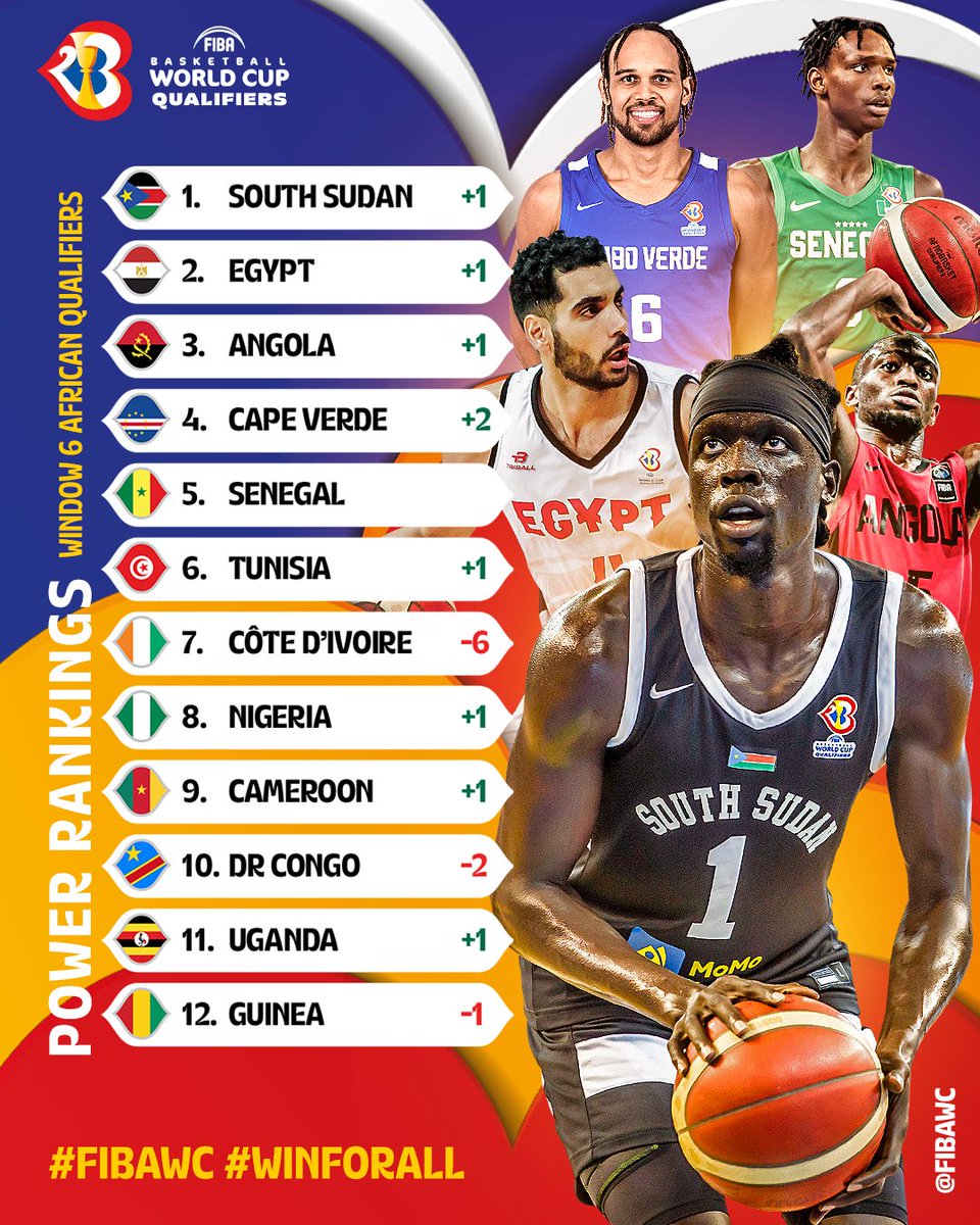 👉 A window to keep the 👀 on, as teams will fight ⚔ hard to join the #FIBAWC!

📊 Check out the Power Rakings in Africa 🌍
📰 Full article here : bit.ly/FIBAWCAQ_PR

#WinForAll