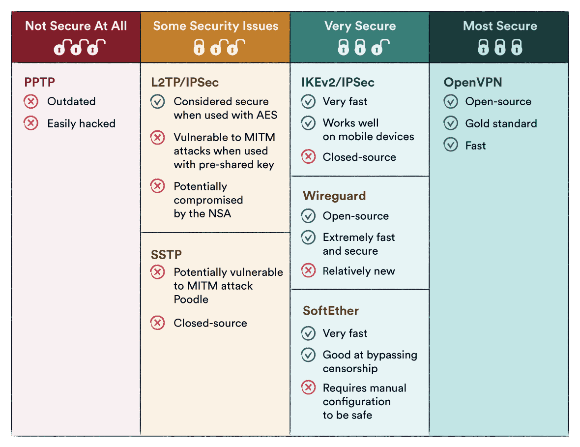 vakulov_alex's tweet photo. Even if you use OpenVPN and it's properly configured, it may still be vulnerable to DNS leaks and reveal your IP address. To reduce risk: Use secure DNS like Google DNS, turn off IPv6, test for DNS leaks, enable VPN kill switch. #VPN #OpenVPN #DNSLeak #Privacy #IPv6 #VPNProtocol https://t.co/ohZltYOPUr