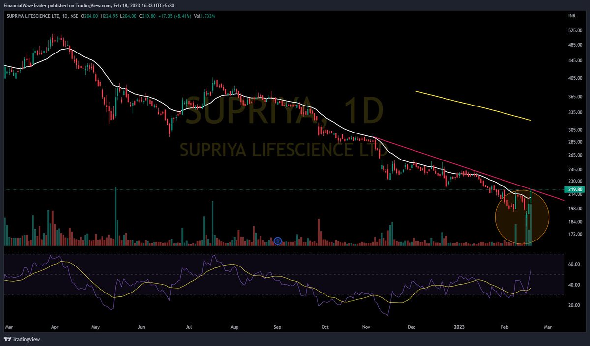 WaveFinancial's tweet photo. #SUPRIYA Huge Volume Accumulation
Expecting Good Move from Current Level
#fwt #financialwave #trading #stockmarket
@Stocktwit_IN
@kuttrapali26
@Jagadeesh0203
@KommawarSwapnil
@jitu_stock
@Stock_Precision
@in_tradingview
@caniravkaria
@Technicalchart1
@Anshi_________ https://t.co/FbmV21vQYd